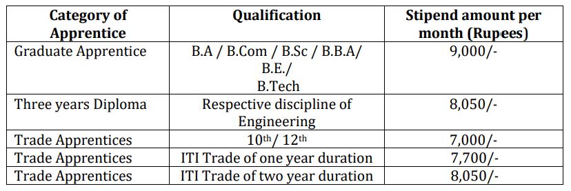 ONGC Apprentice 2024 Stipend